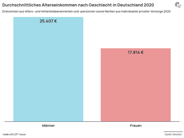 Durchschnittliches Alterseinkommen nach Geschlecht in Deutschland 2020