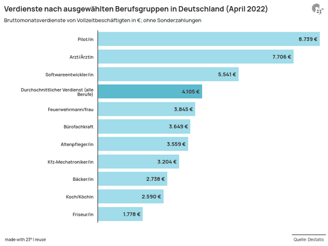 Verdienste nach ausgewählten Berufsgruppen in Deutschland (April 2022)