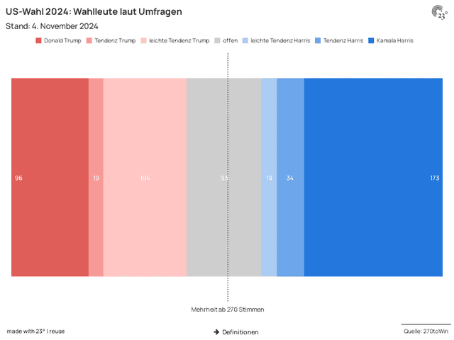 US-Wahl 2024: Wahlleute laut Umfragen