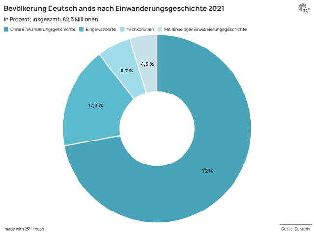 Bevölkerung Deutschlands nach Einwanderungsgeschichte 2021
