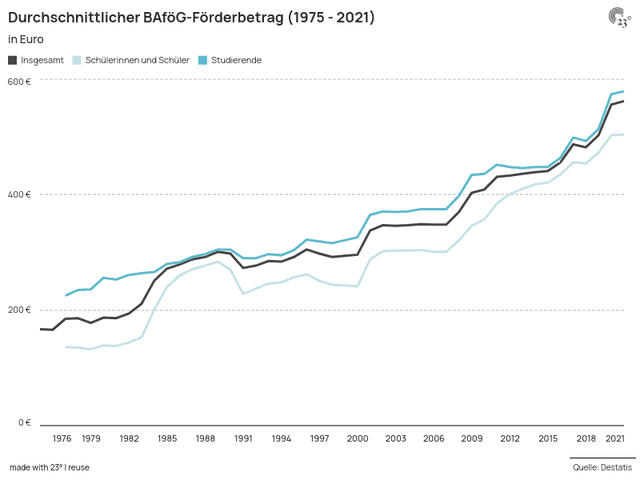 Durchschnittlicher BAföG-Förderbetrag (1975 - 2021)
