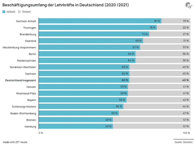Beschäftigungsumfang der Lehrkräfte in Deutschland (2020 /2021)
