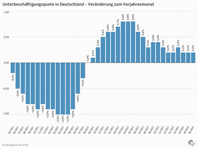 Unterbeschäftigungsquote in Deutschland – Veränderung zum Vorjahresmonat