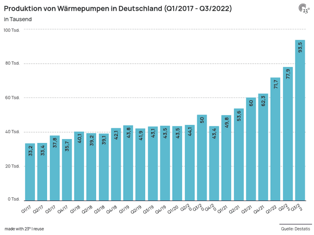 Produktion von Wärmepumpen in Deutschland (Q1/2017 - Q3/2022)