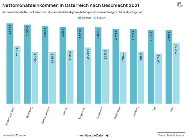 Nettomonatseinkommen in Österreich nach Geschlecht 2021