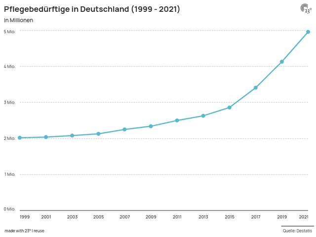 Pflegebedürftige in Deutschland (1999 - 2021)