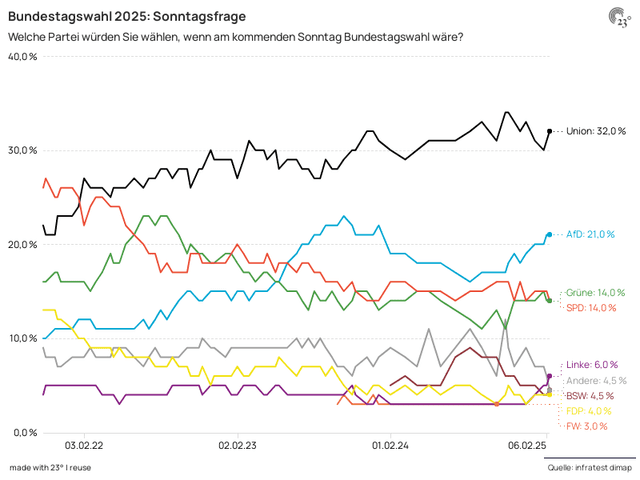 Bundestagswahl 2025: Sonntagsfrage