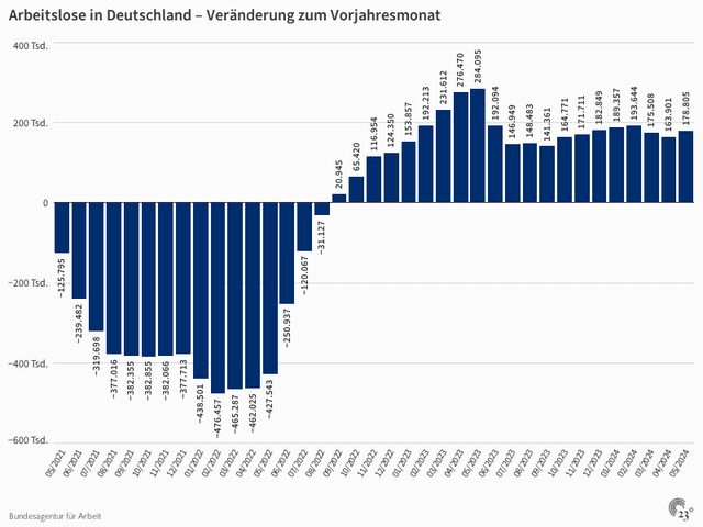 Arbeitslose in Deutschland – Veränderung zum Vorjahresmonat
