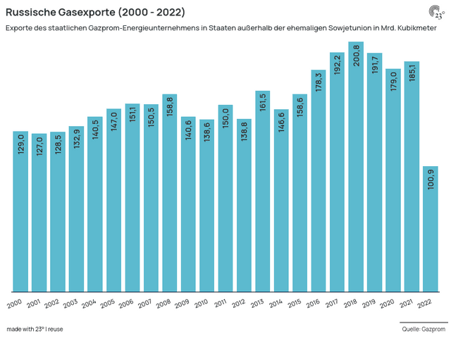 Russische Gasexporte (2000 - 2022)