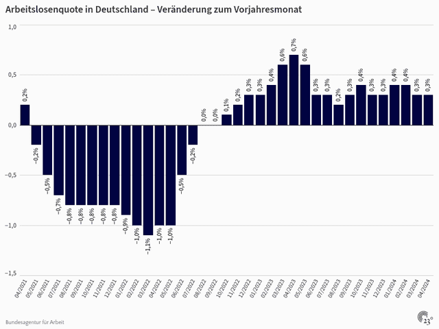 Arbeitslosenquote in Deutschland – Veränderung zum Vorjahresmonat