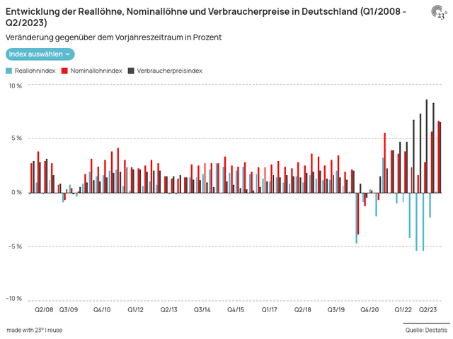 Entwicklung der Reallöhne, Nominallöhne und Verbraucherpreise in Deutschland (Q1/2008 - Q2/2023)