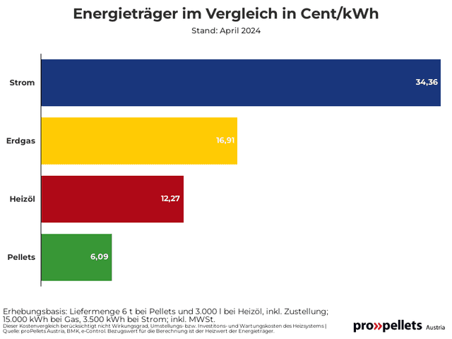 Energieträger im Vergleich in Cent/kWh