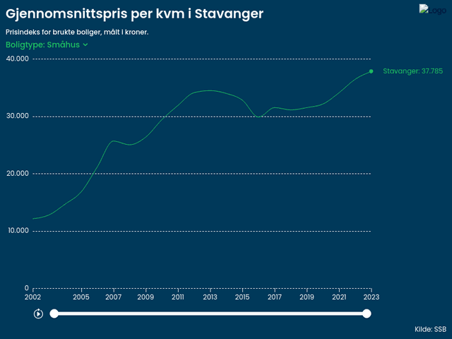 Stavanger kvadratmeterpris