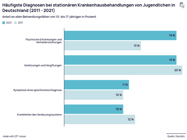 Häufigste Diagnosen bei stationären Krankenhausbehandlungen von