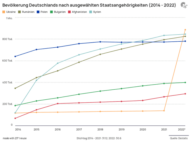 Bevölkerung Deutschlands nach ausgewählten Staatsangehörigkeiten (2014 - 2022)