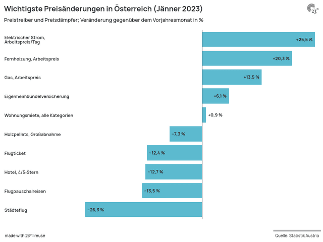 Wichtigste Preisänderungen in Österreich (Jänner 2023)