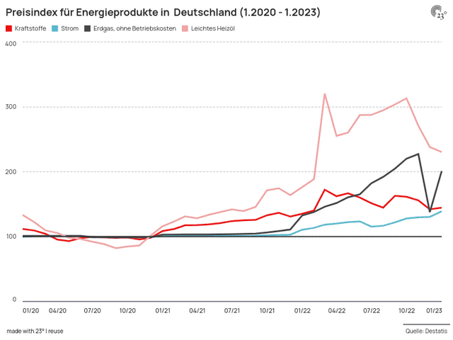 Preisindex für Energieprodukte in  Deutschland (1.2020 - 1.2023)