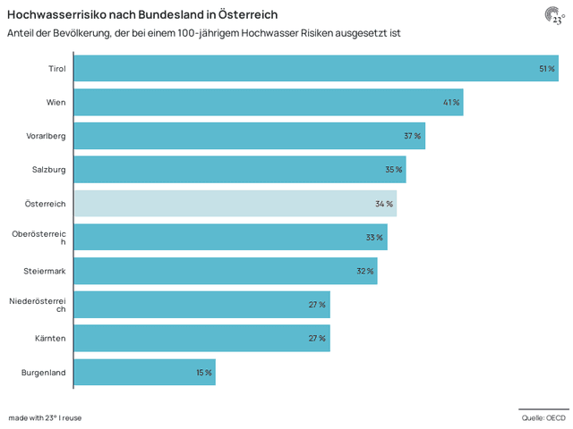 Hochwasserrisiko nach Bundesland in Österreich