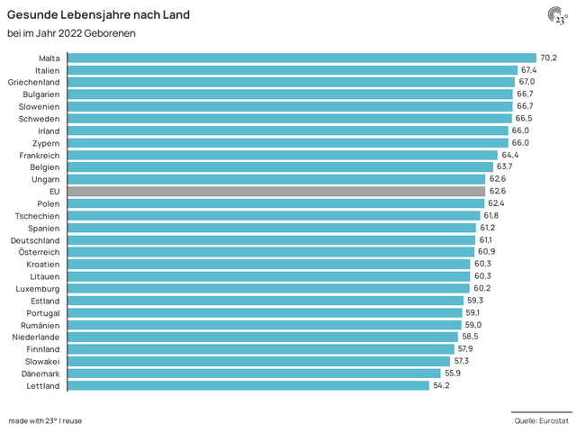 Gesunde Lebensjahre nach Land