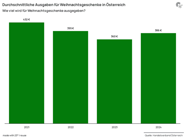 Durchschnittliche Ausgaben für Weihnachtsgeschenke in Österreich