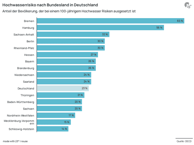 Hochwasserrisiko nach Bundesland in Deutschland