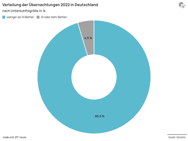 Verteilung der Übernachtungen 2022 in Deutschland