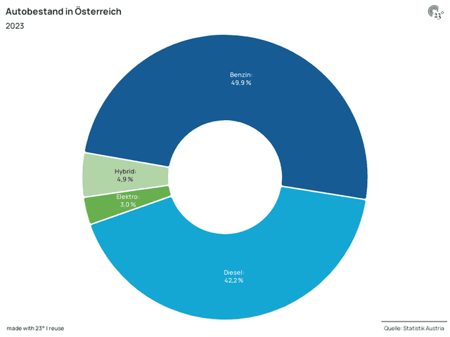 Autobestand in Österreich