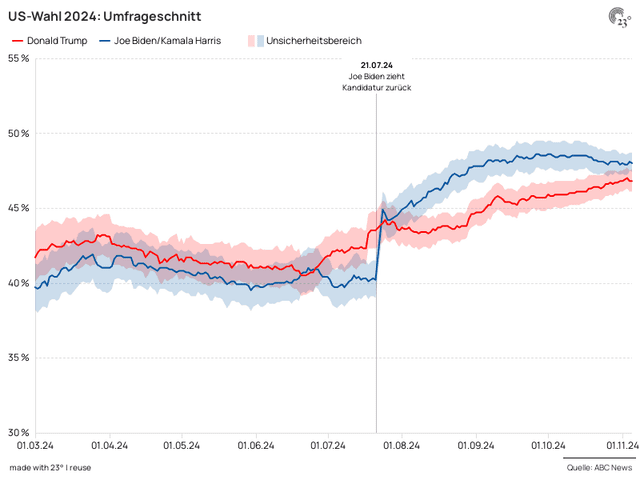 US-Wahl 2024: Umfrageschnitt Harris vs. Trump