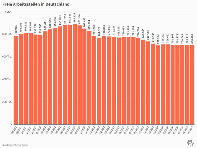 Freie Arbeitsstellen in Deutschland