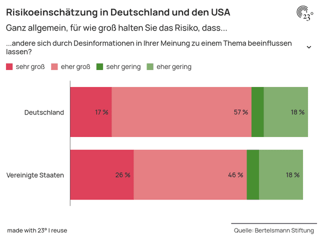 Risikoeinschätzung in Deutschland und den USA