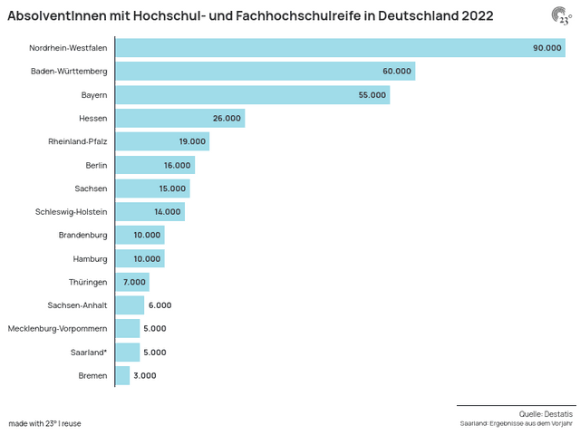 AbsolventInnen mit Hochschul- und Fachhochschulreife in Deutschland 2022