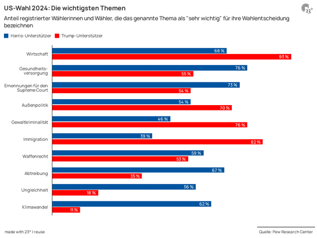 US-Wahl 2024: Die wichtigsten Themen für Wählerinnen und Wähler