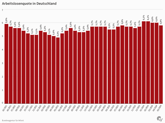 Arbeitslosenquote in Deutschland