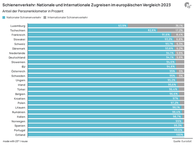 Schienenverkehr: Nationaler und Internationale Zugreisen im europäischen Vergleich 2023