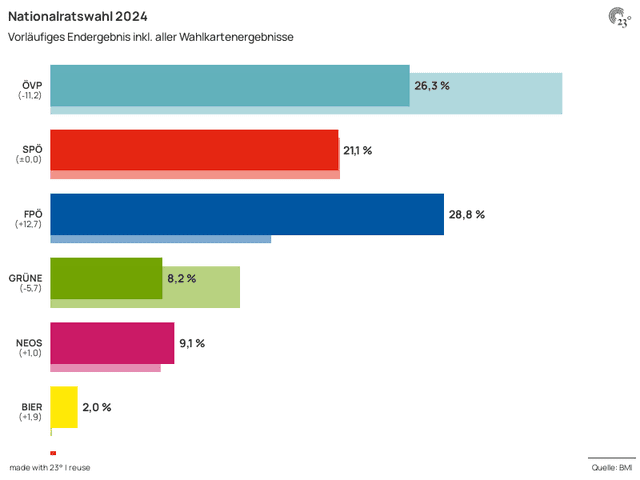 Ergebnis Nationalratswahl 2024