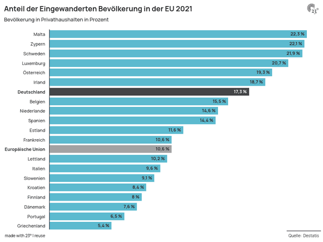 Anteil der Eingewanderten Bevölkerung in der EU 2021