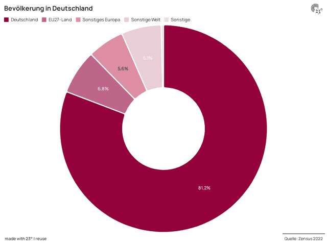 Bevölkerung in Deutschland nach Herkunft