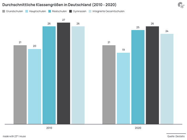 Durchschnittliche Klassengrößen in Deutschland (2010 - 2020)