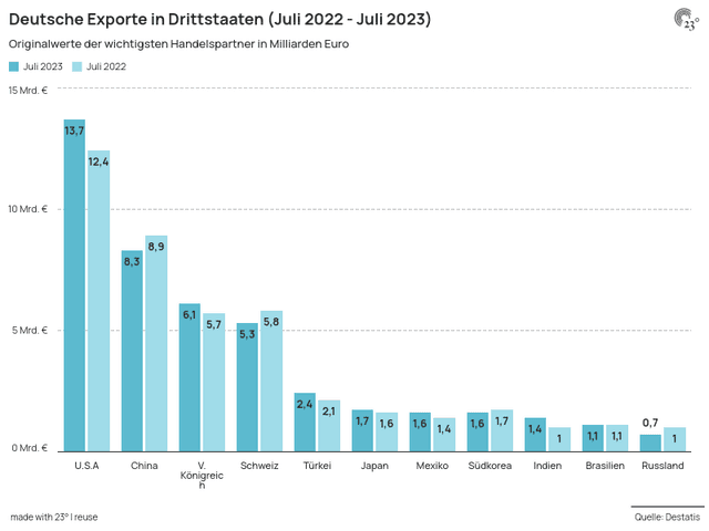 Deutsche Exporte in Drittstaaten (Juli 2022 - Juli 2023)