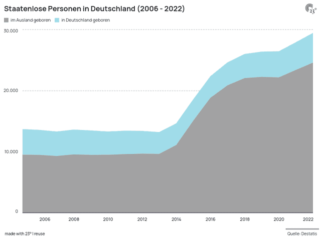 Staatenlose Personen in Deutschland (2006 - 2022)