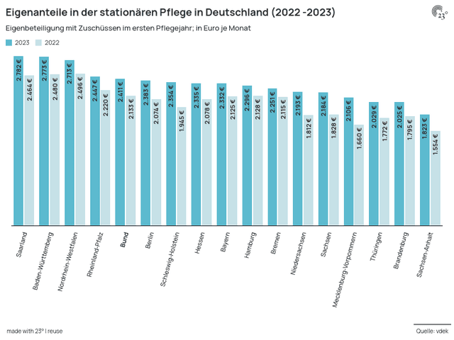 Eigenbeteiligung in der stationären Pflege in Deutschland (2022 -2023)