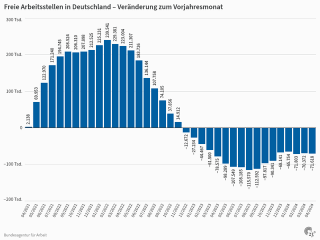 Freie Arbeitsstellen in Deutschland – Veränderung zum Vorjahresmonat