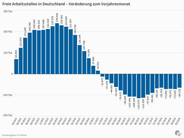 Freie Arbeitsstellen in Deutschland – Veränderung zum Vorjahresmonat