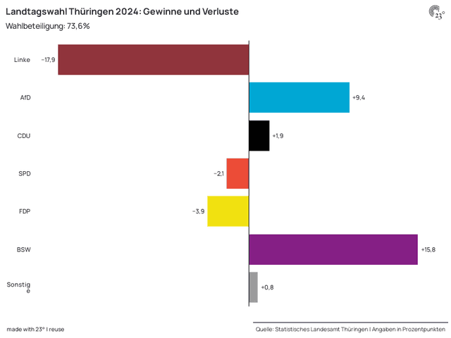 Landtagswahl Thüringen 2024: Gewinne und Verluste