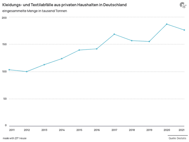 Kleidungs- und Textilabfälle aus privaten Haushalten in Deutschland