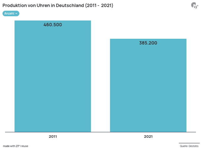 Produktion von Uhren in Deutschland (2011 -  2021)