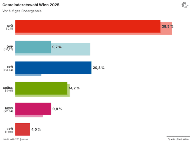 Ergebnis Gemeinderatswahl Wien 2025