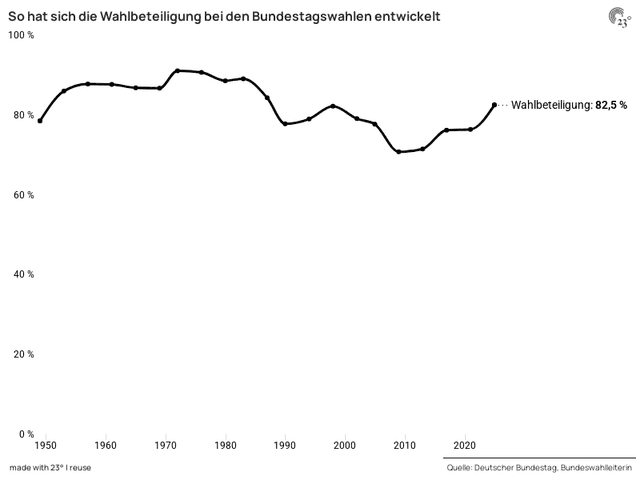 Wahlbeteiligung Bundestagswahlen