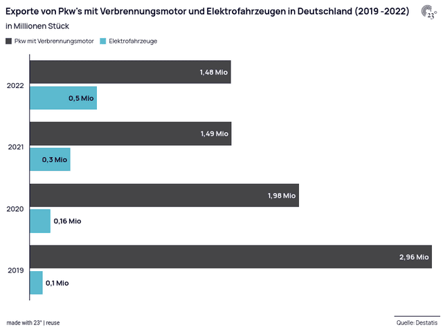 Exporte von Pkw's mit Verbrennungsmotor und Elektrofahrzeugen in Deutschland (2019 -2022)