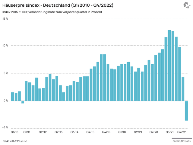 Häuserpreisindex -- Deutschland (Q1/2010 - Q4/2022)